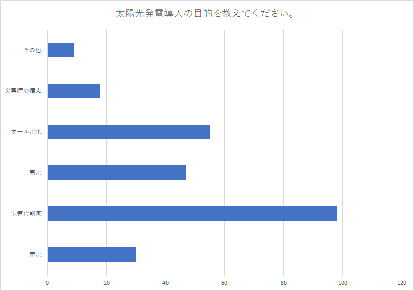 松江　蓄電池についてのアンケート結果画像2